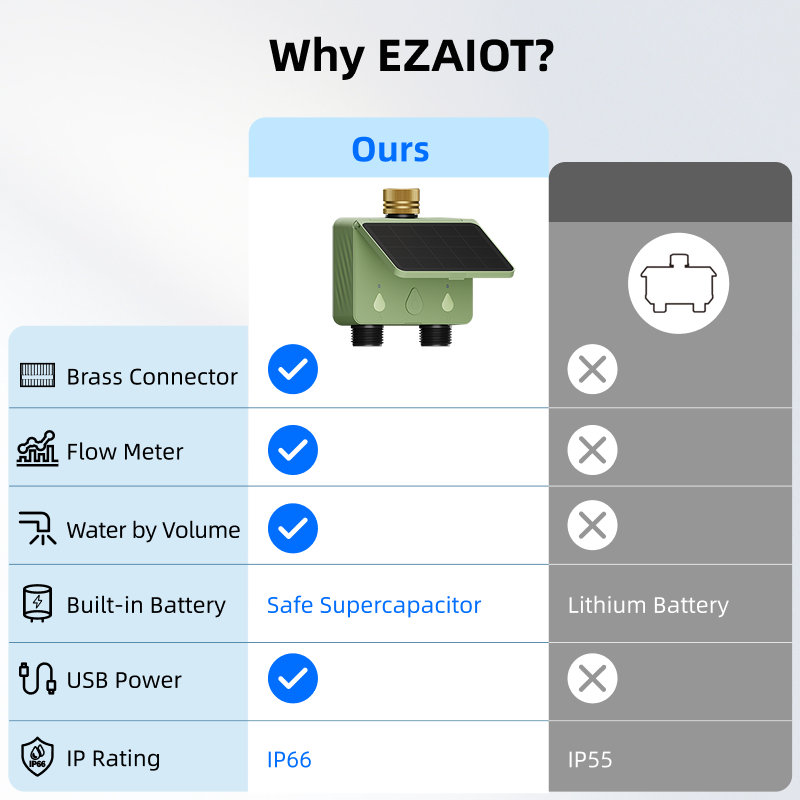 WiFi Water Timer 2 Zone Solar  - đánh giá và giá Smart Garden Accessories